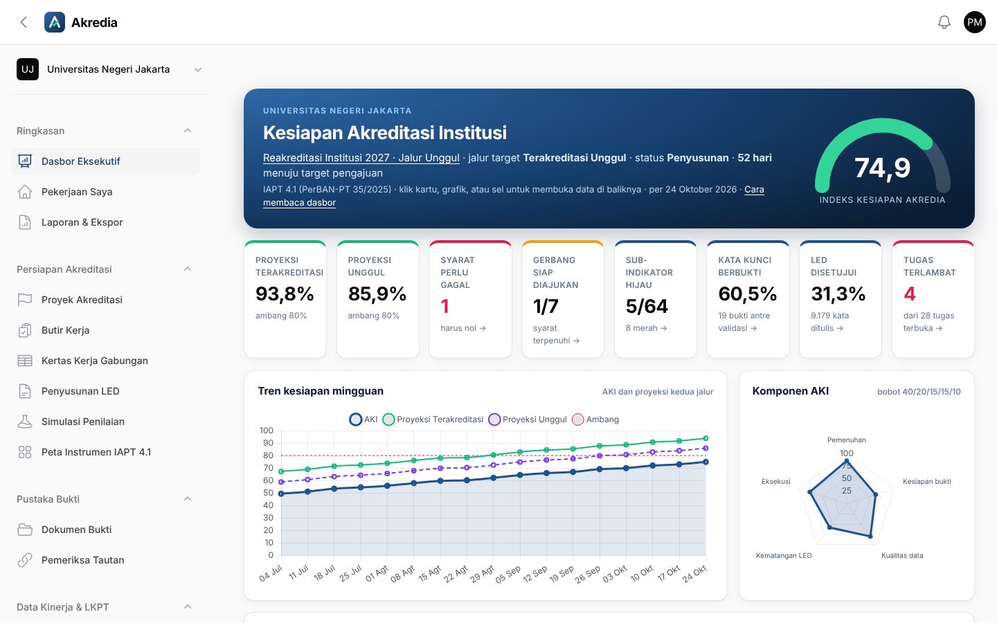 Dasbor Eksekutif dengan data demo Universitas Negeri Jakarta